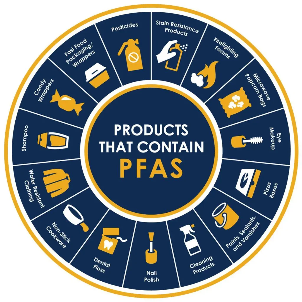 Products Containing PFAS